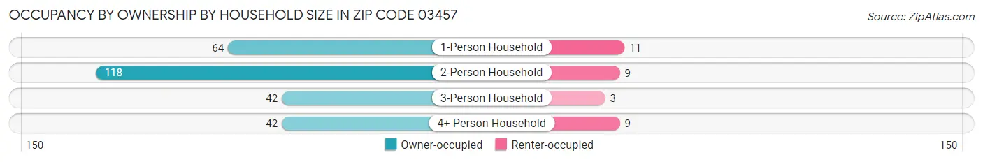 Occupancy by Ownership by Household Size in Zip Code 03457
