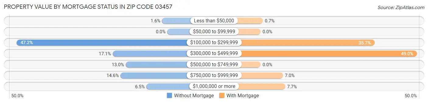 Property Value by Mortgage Status in Zip Code 03457