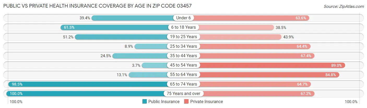 Public vs Private Health Insurance Coverage by Age in Zip Code 03457