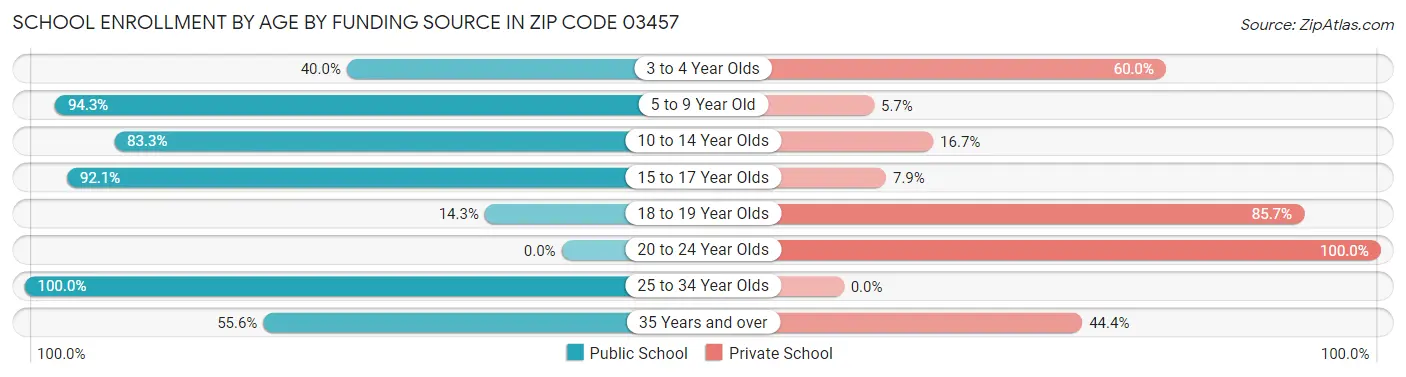 School Enrollment by Age by Funding Source in Zip Code 03457