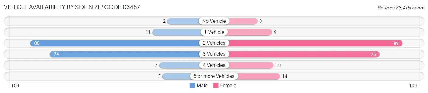 Vehicle Availability by Sex in Zip Code 03457