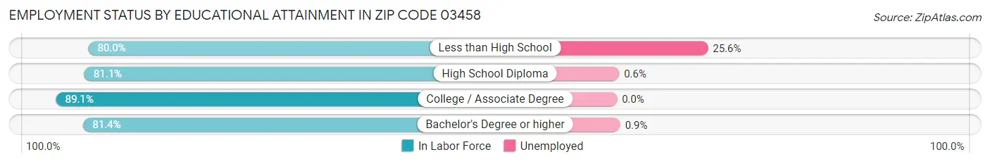 Employment Status by Educational Attainment in Zip Code 03458