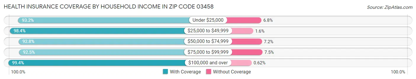 Health Insurance Coverage by Household Income in Zip Code 03458