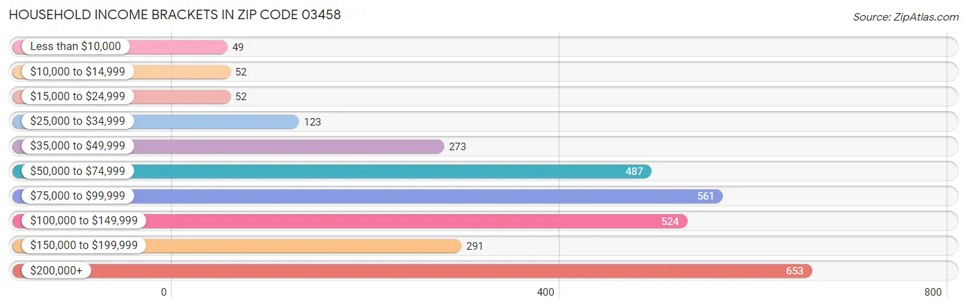 Household Income Brackets in Zip Code 03458