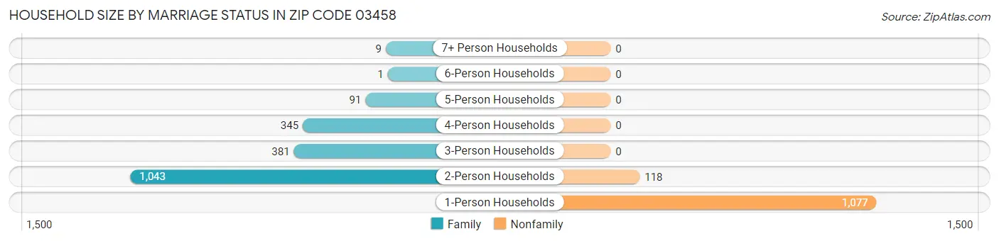 Household Size by Marriage Status in Zip Code 03458