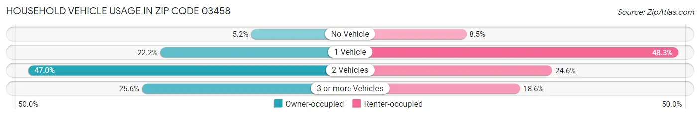 Household Vehicle Usage in Zip Code 03458