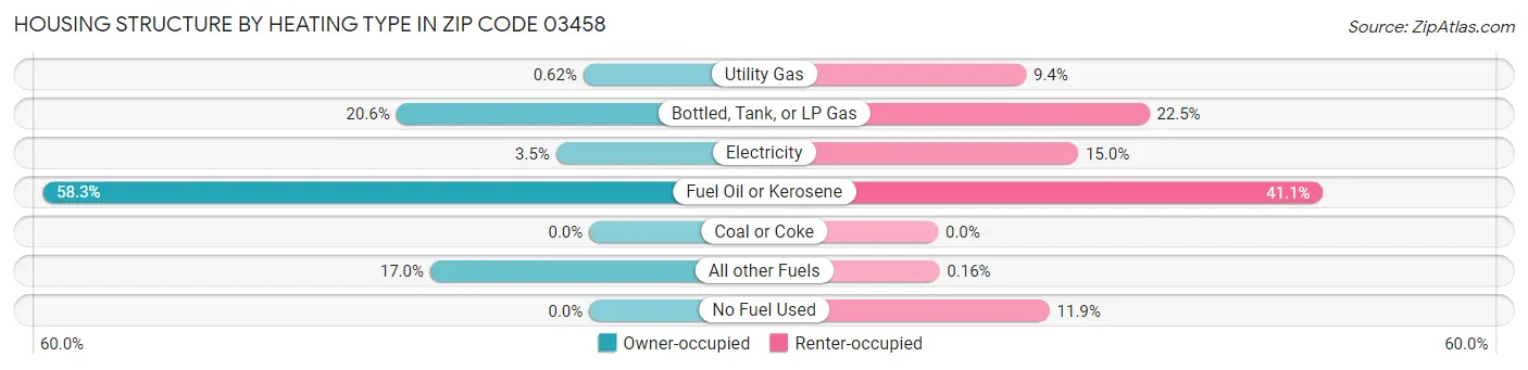 Housing Structure by Heating Type in Zip Code 03458