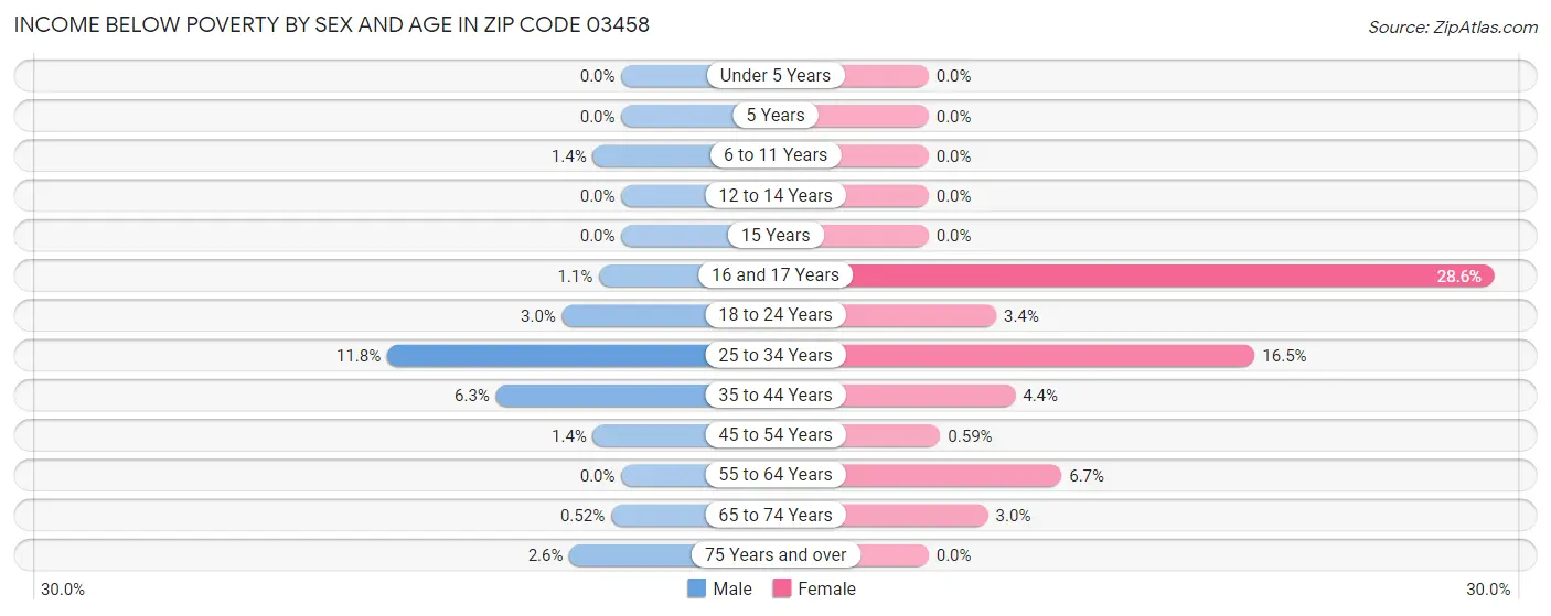 Income Below Poverty by Sex and Age in Zip Code 03458