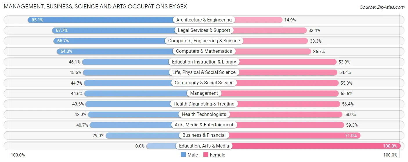Management, Business, Science and Arts Occupations by Sex in Zip Code 03458
