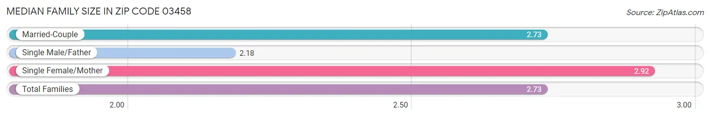 Median Family Size in Zip Code 03458