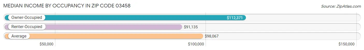 Median Income by Occupancy in Zip Code 03458