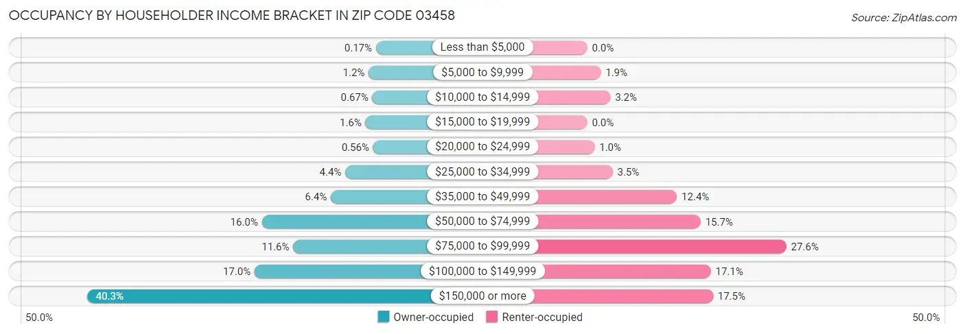 Occupancy by Householder Income Bracket in Zip Code 03458