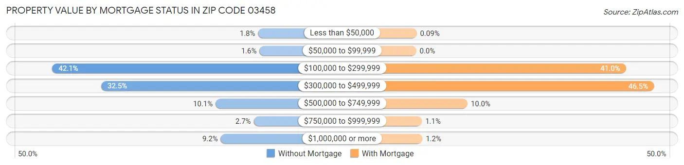 Property Value by Mortgage Status in Zip Code 03458