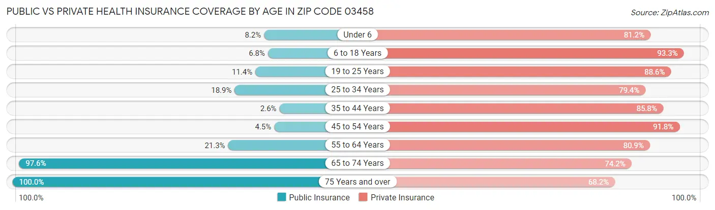 Public vs Private Health Insurance Coverage by Age in Zip Code 03458