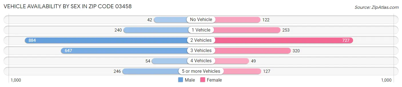 Vehicle Availability by Sex in Zip Code 03458
