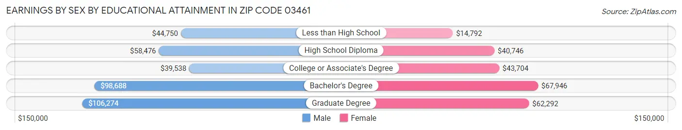Earnings by Sex by Educational Attainment in Zip Code 03461