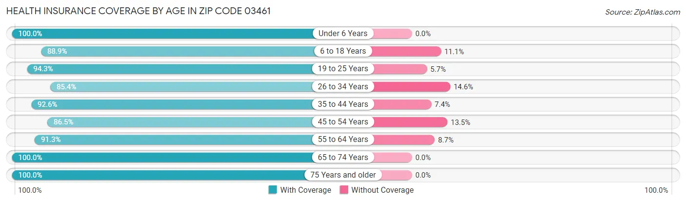 Health Insurance Coverage by Age in Zip Code 03461