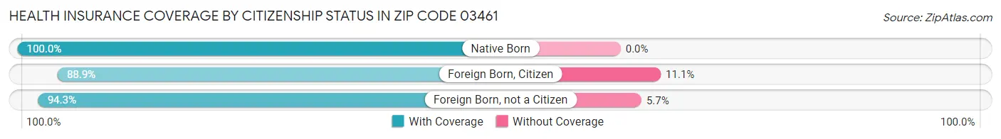 Health Insurance Coverage by Citizenship Status in Zip Code 03461
