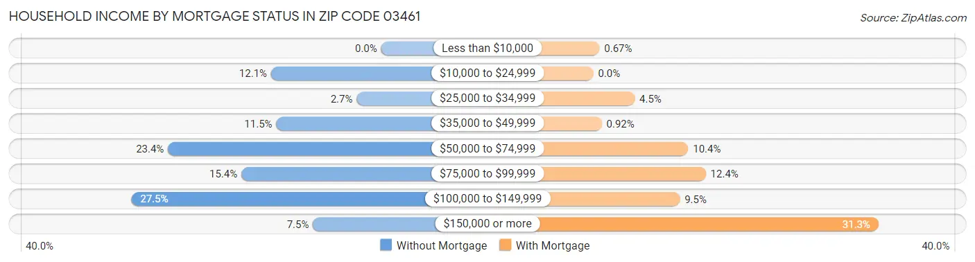 Household Income by Mortgage Status in Zip Code 03461