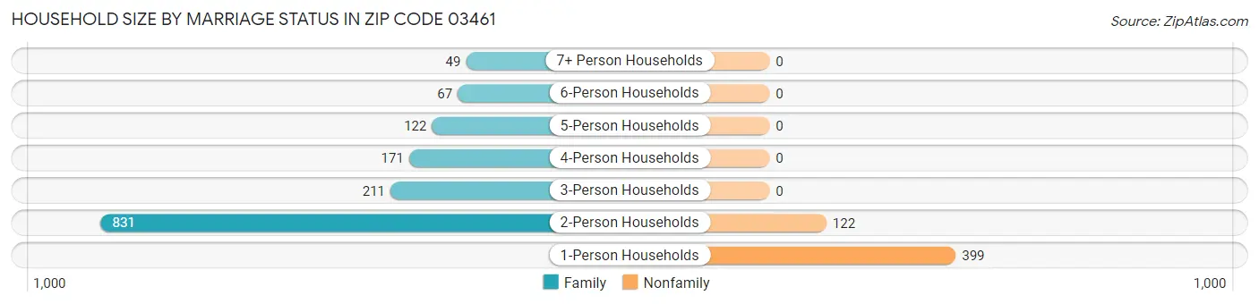 Household Size by Marriage Status in Zip Code 03461