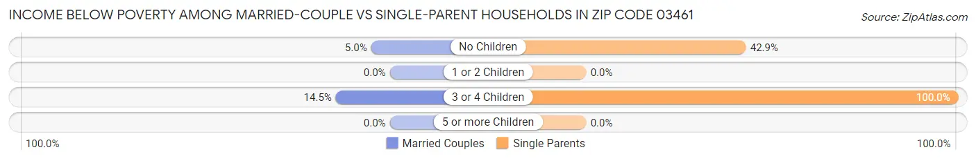 Income Below Poverty Among Married-Couple vs Single-Parent Households in Zip Code 03461