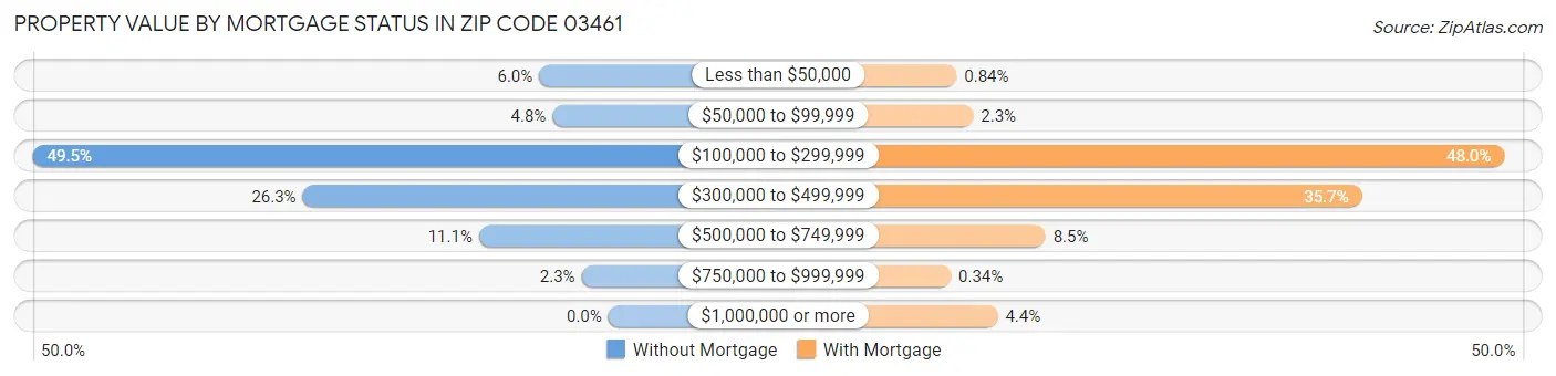 Property Value by Mortgage Status in Zip Code 03461