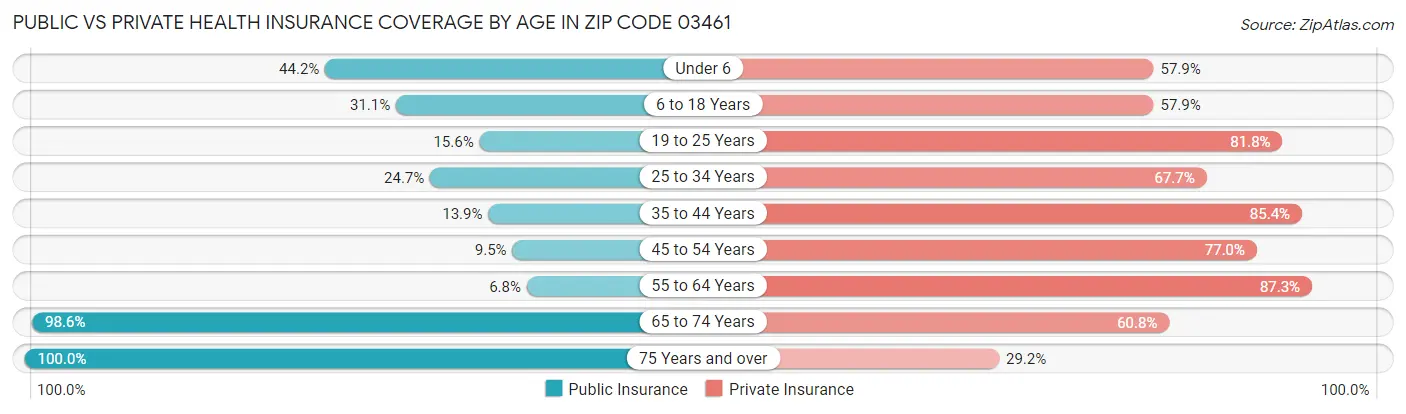 Public vs Private Health Insurance Coverage by Age in Zip Code 03461