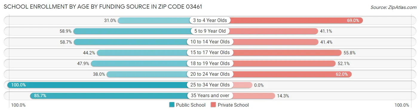 School Enrollment by Age by Funding Source in Zip Code 03461