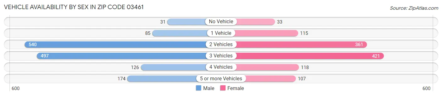 Vehicle Availability by Sex in Zip Code 03461