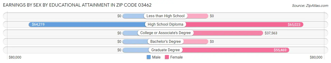 Earnings by Sex by Educational Attainment in Zip Code 03462