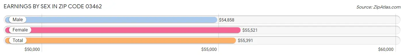 Earnings by Sex in Zip Code 03462