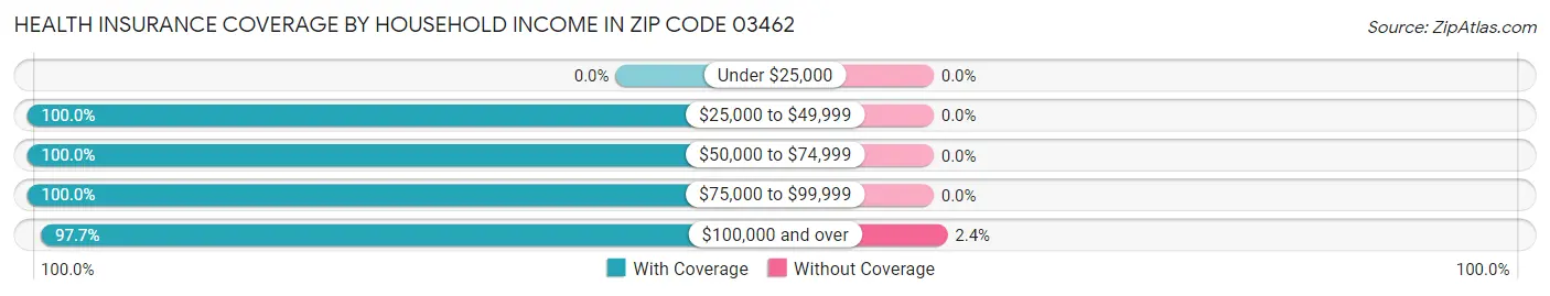 Health Insurance Coverage by Household Income in Zip Code 03462