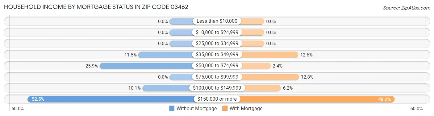 Household Income by Mortgage Status in Zip Code 03462