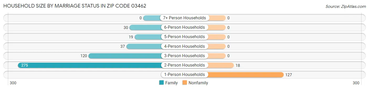 Household Size by Marriage Status in Zip Code 03462