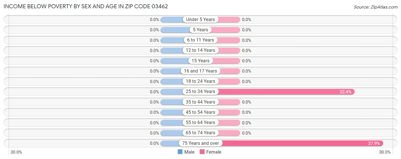 Income Below Poverty by Sex and Age in Zip Code 03462