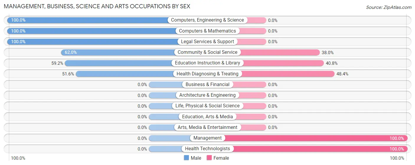 Management, Business, Science and Arts Occupations by Sex in Zip Code 03462