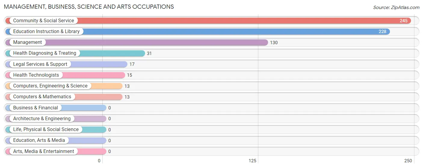 Management, Business, Science and Arts Occupations in Zip Code 03462