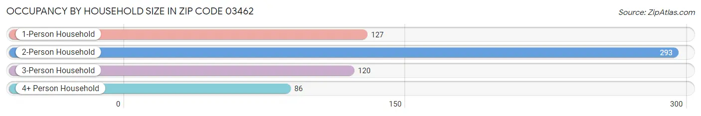 Occupancy by Household Size in Zip Code 03462