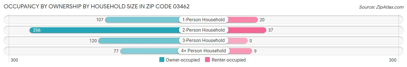Occupancy by Ownership by Household Size in Zip Code 03462