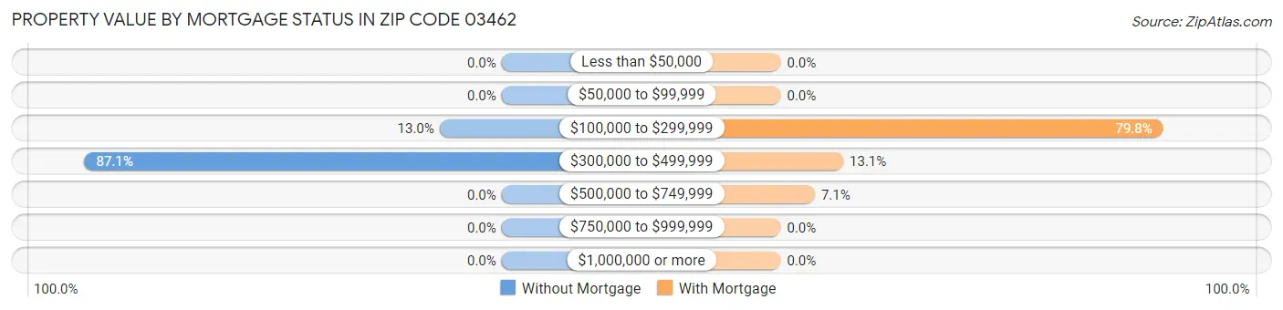 Property Value by Mortgage Status in Zip Code 03462