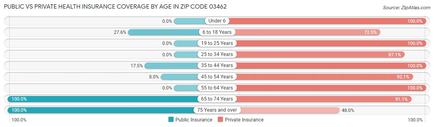 Public vs Private Health Insurance Coverage by Age in Zip Code 03462