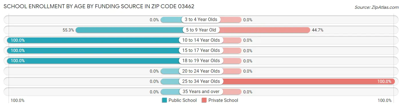 School Enrollment by Age by Funding Source in Zip Code 03462