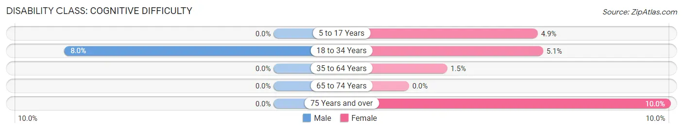 Disability in Zip Code 03464: <span>Cognitive Difficulty</span>