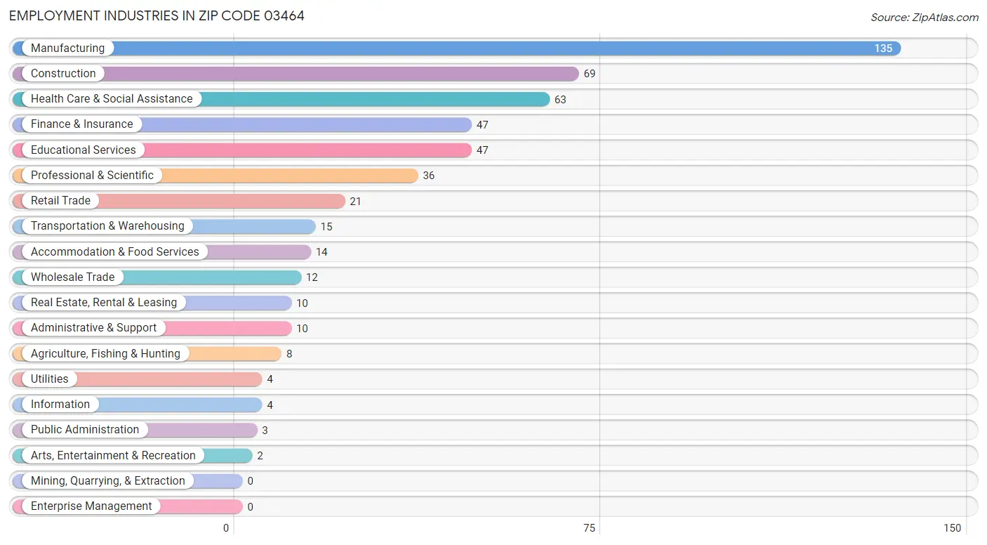 Employment Industries in Zip Code 03464