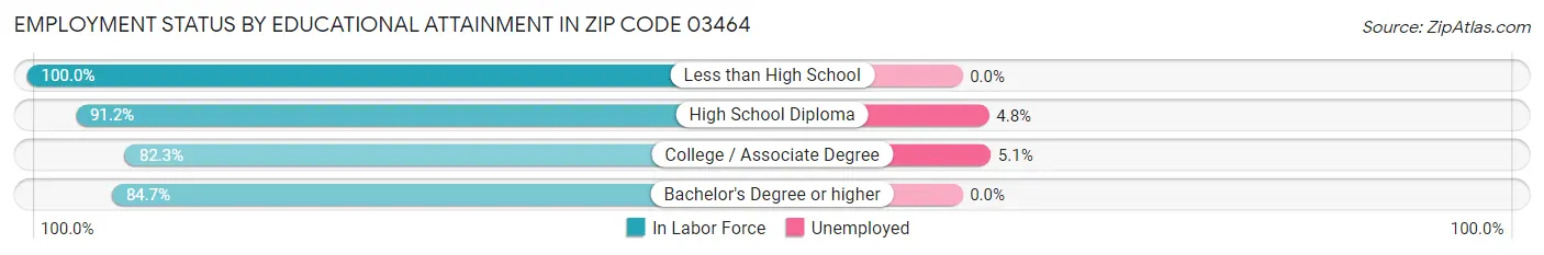 Employment Status by Educational Attainment in Zip Code 03464