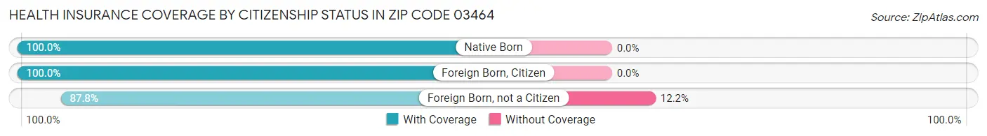 Health Insurance Coverage by Citizenship Status in Zip Code 03464