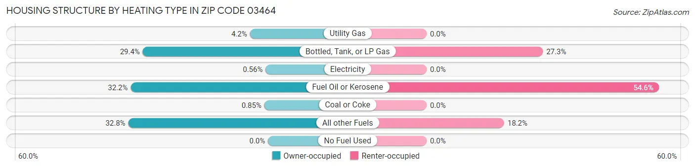 Housing Structure by Heating Type in Zip Code 03464