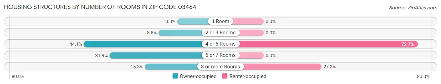 Housing Structures by Number of Rooms in Zip Code 03464