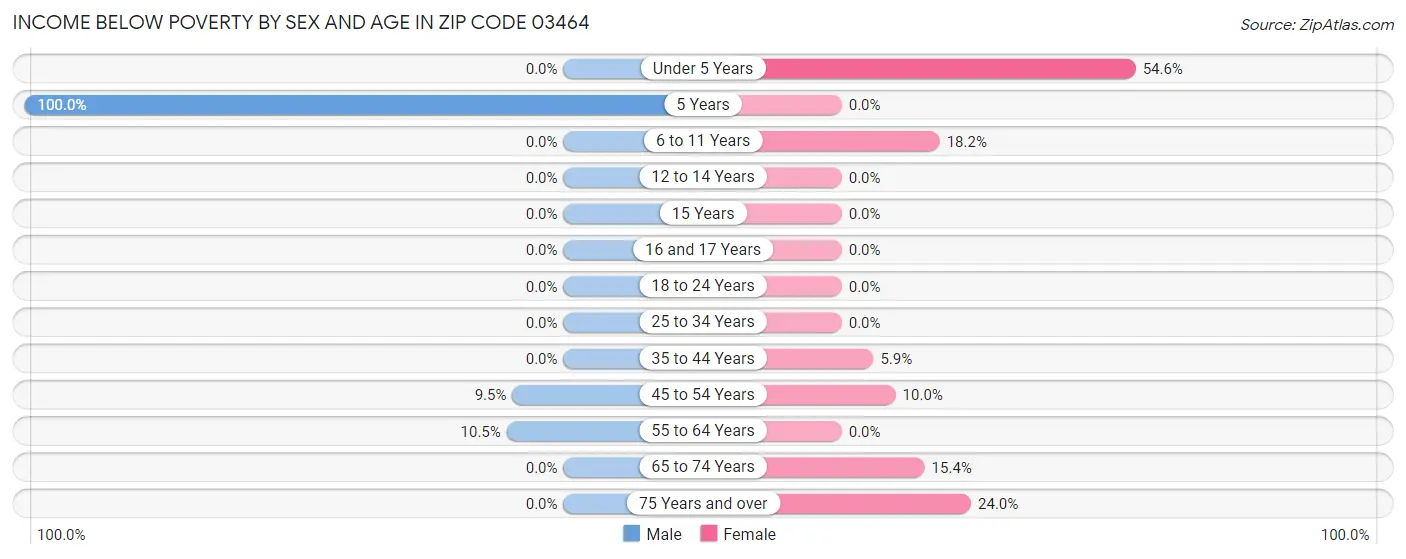 Income Below Poverty by Sex and Age in Zip Code 03464