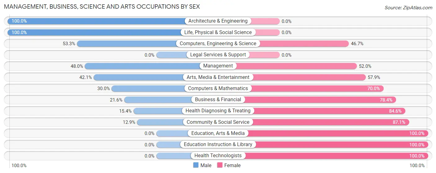 Management, Business, Science and Arts Occupations by Sex in Zip Code 03464